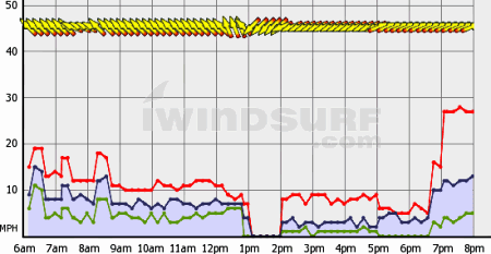 White's Beach wind graph