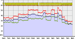 West Dennis wind graph